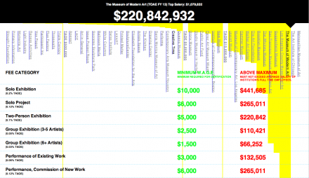  Museum of Modern Art (TOAE FY 13) W.A.G.E. Fee Calculator. Case study: Museum of Modern Art, New York, 2013. 